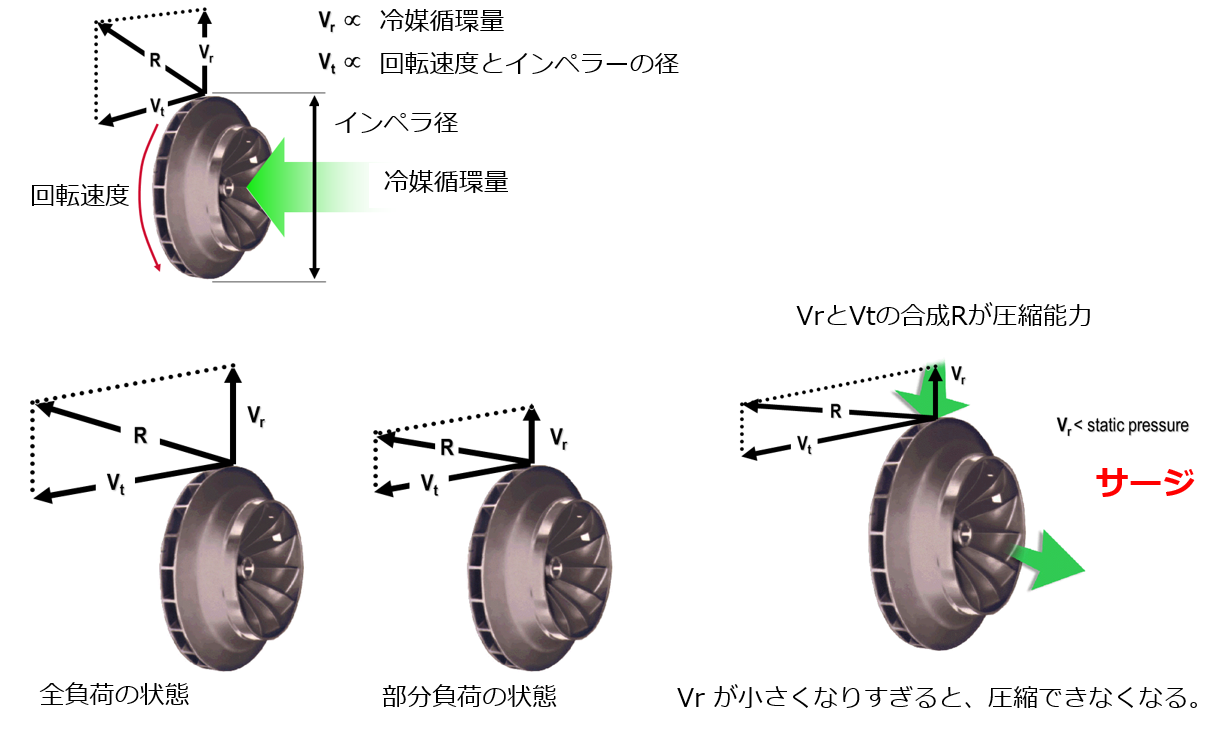 ターボ冷凍機の圧縮方式