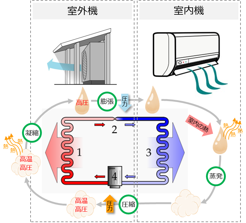 図：家庭用エアコンでの冷凍サイクル