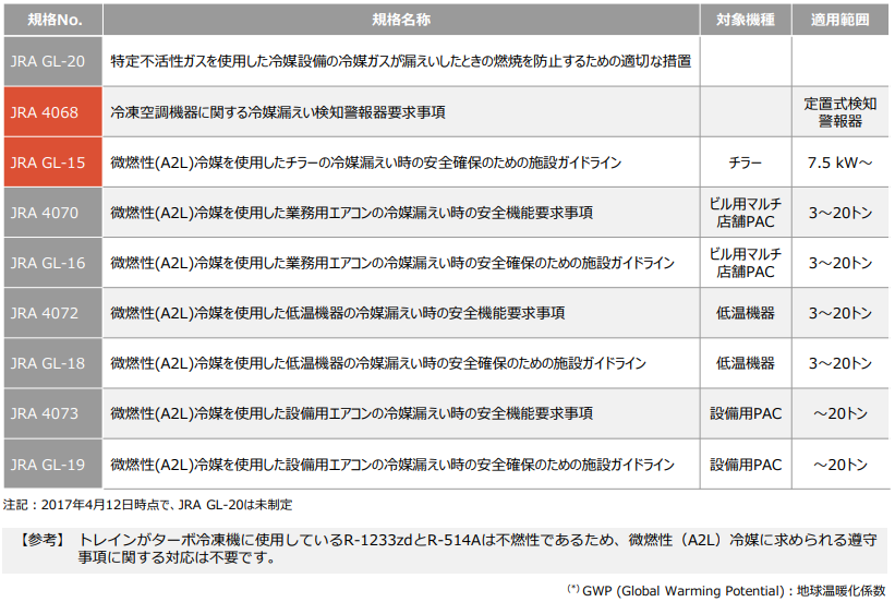 微燃性冷媒に関連して制定されたJRA規格一覧