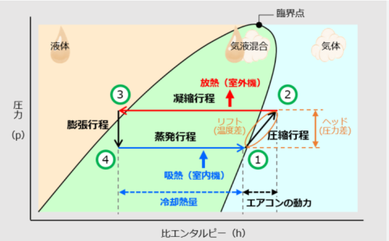 冷凍サイクル