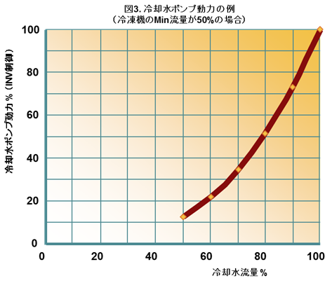 冷却水ポンプ動力の例
