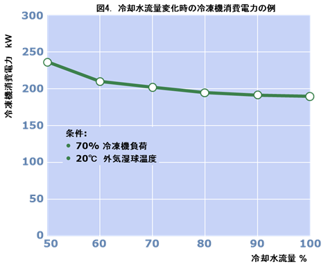 冷却水流量変化時の冷凍機消費電力