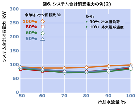 システム合計消費（２）