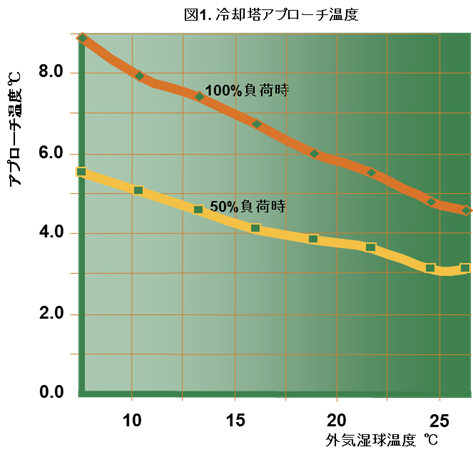冷却塔アプローチ温度
