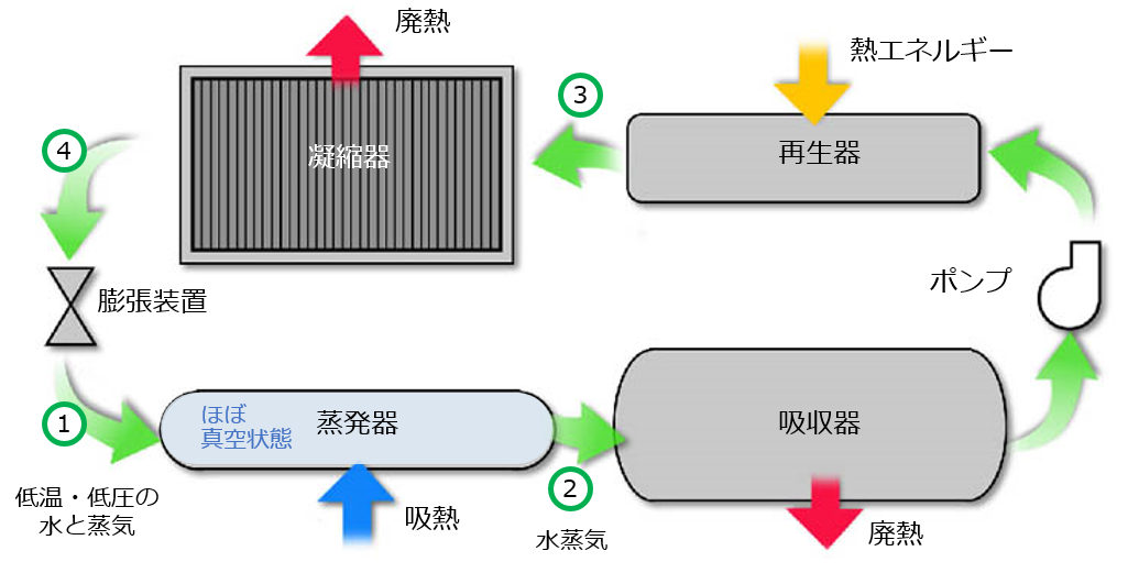 空調基礎：吸収式冷凍機とは｜冷媒・空調基礎｜トレイン・ジャパン