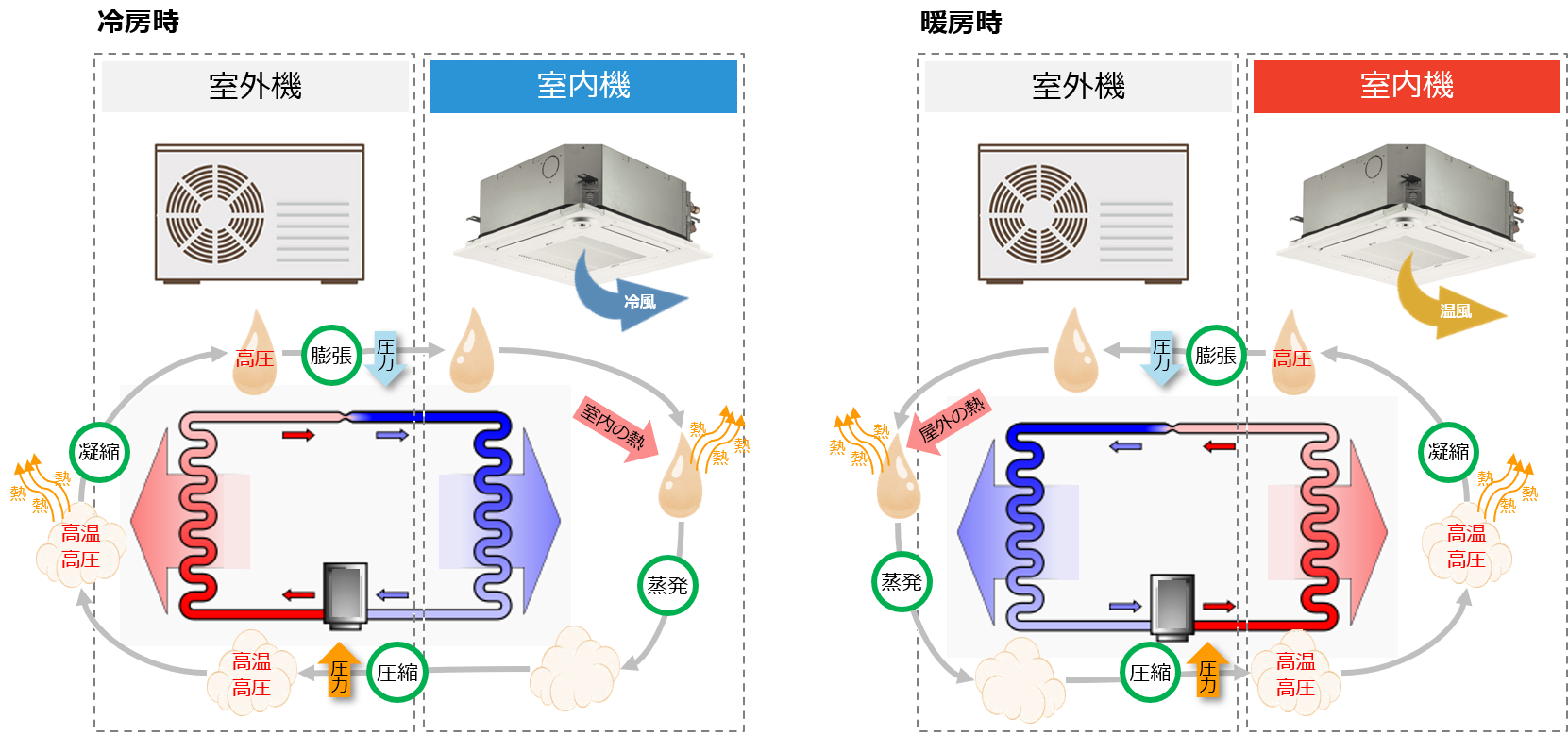 パッケージエアコンの仕組み