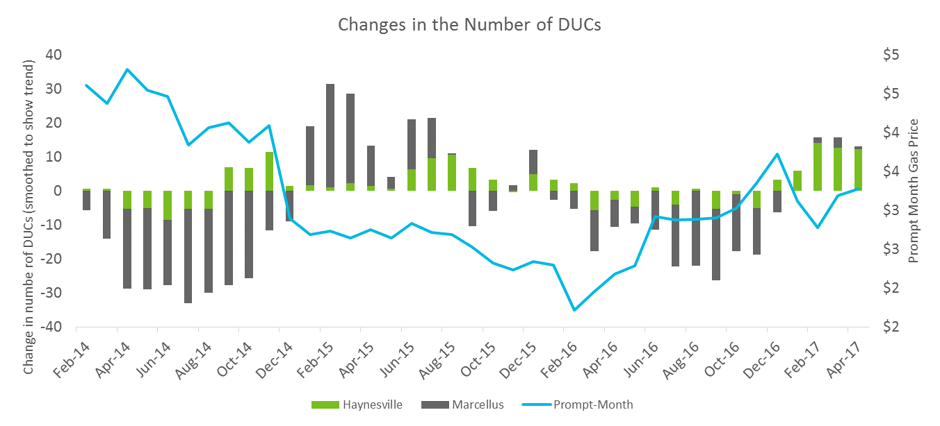changes in number of ducs