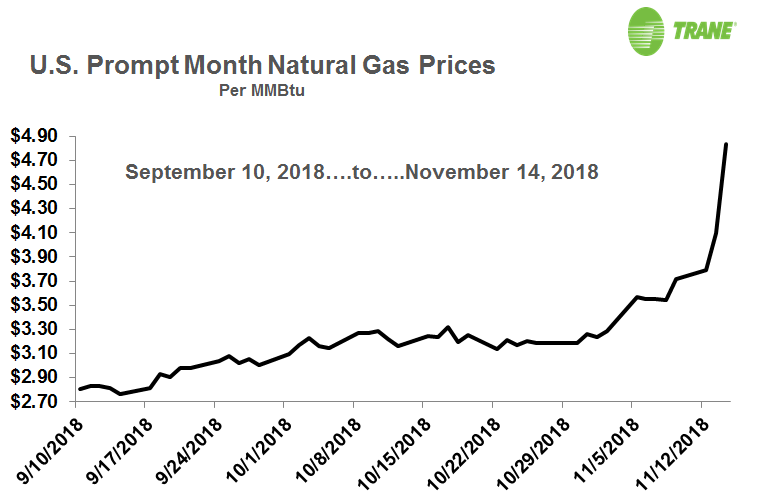graph showing US natural gas prices spike in Nov 2018