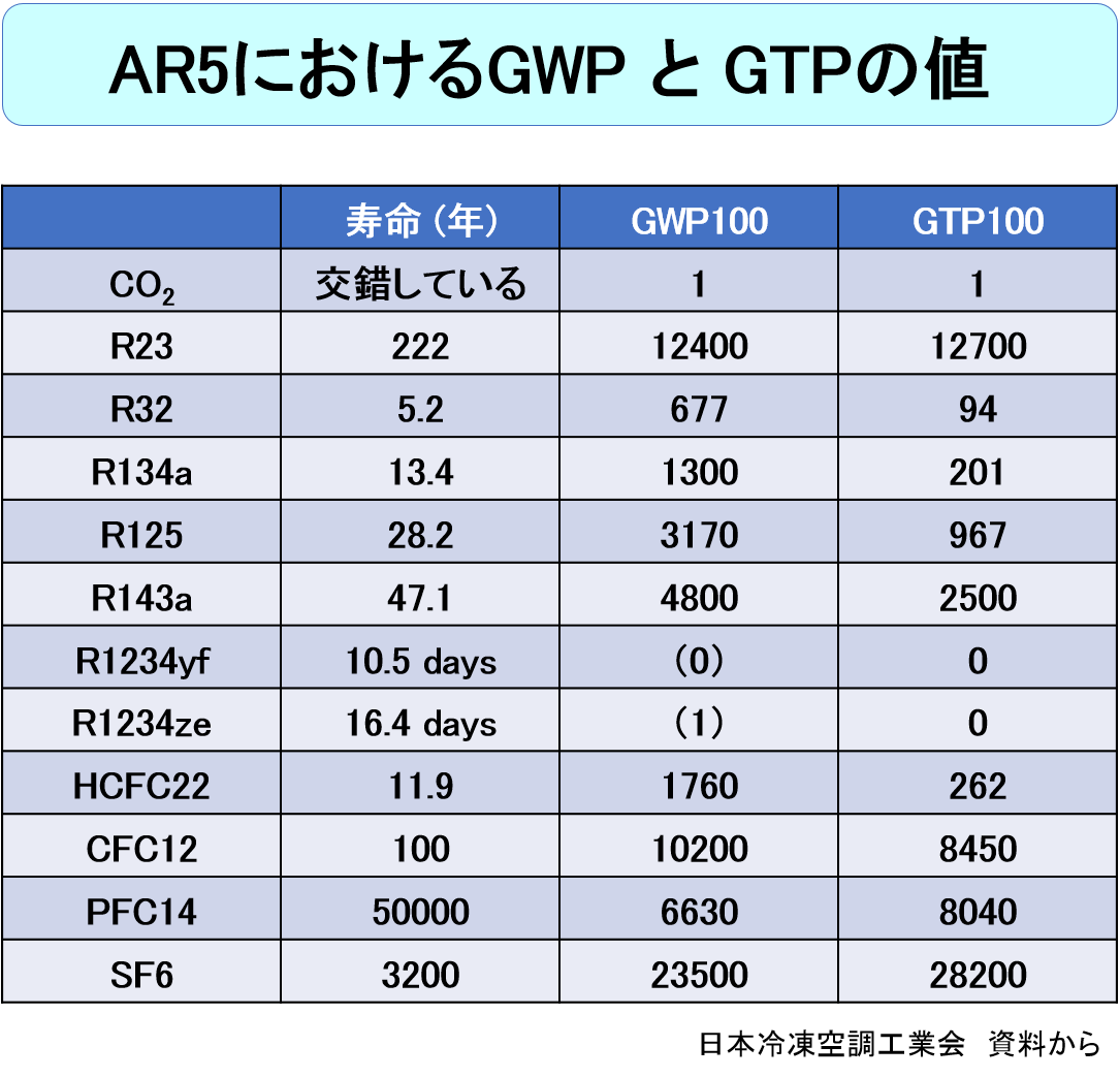 AR5におけるGWP と GTPの値