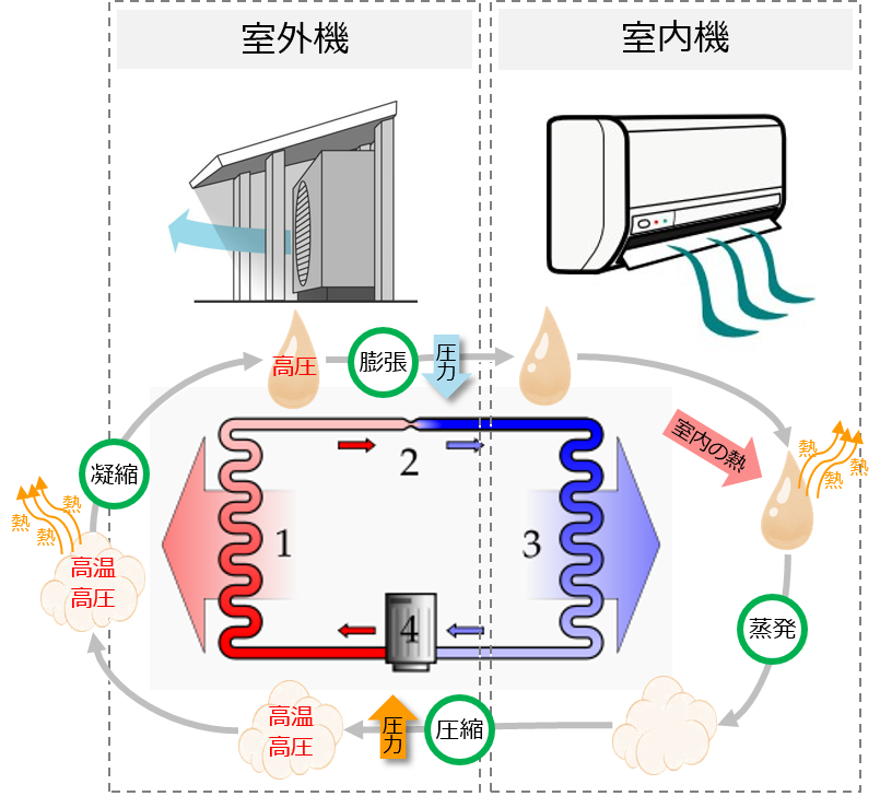 冷凍サイクルとは お役立ち空調情報 トレイン ジャパン