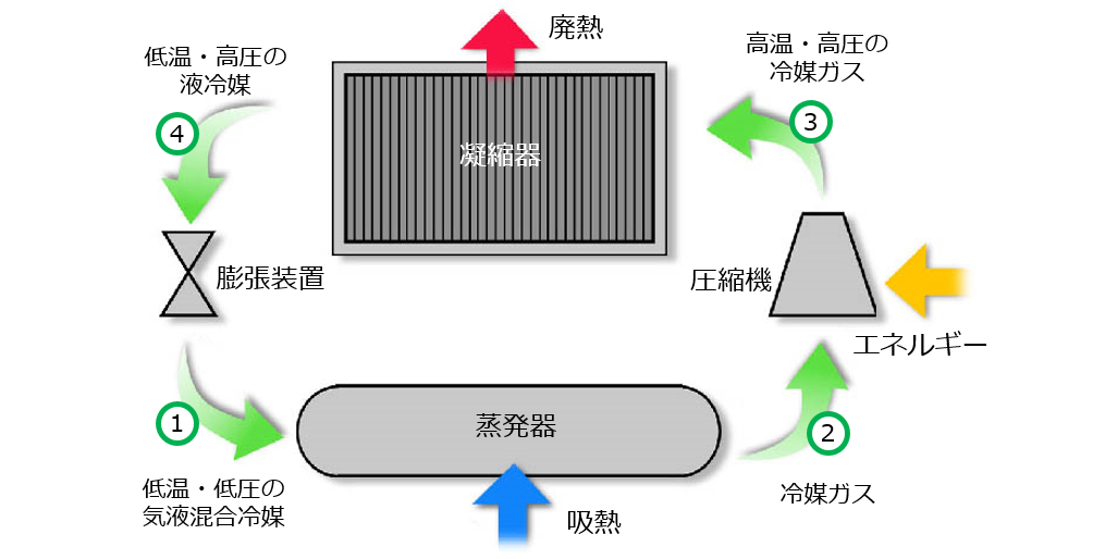 吸収式冷凍機とは お役立ち空調情報 トレイン ジャパン