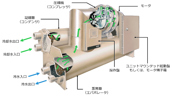 ターボ冷凍機とは お役立ち空調情報 トレイン ジャパン