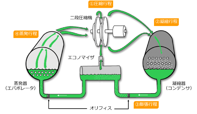 ターボ冷凍機の主要構成と冷媒の流れ（CVHF型）